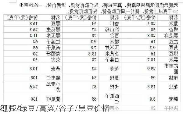 8月24
红豆/绿豆/高粱/谷子/黑豆价格