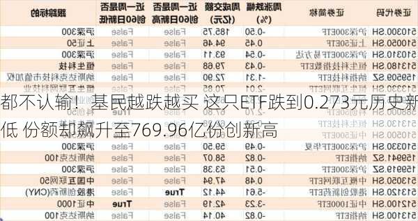 都不认输！基民越跌越买 这只ETF跌到0.273元历史新低 份额却飙升至769.96亿份创新高