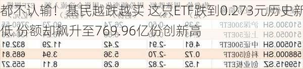 都不认输！基民越跌越买 这只ETF跌到0.273元历史新低 份额却飙升至769.96亿份创新高