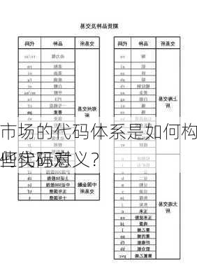 期货市场的代码体系是如何构成的？这些代码对
者有何实际意义？