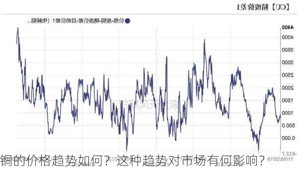 铜的价格趋势如何？这种趋势对市场有何影响？