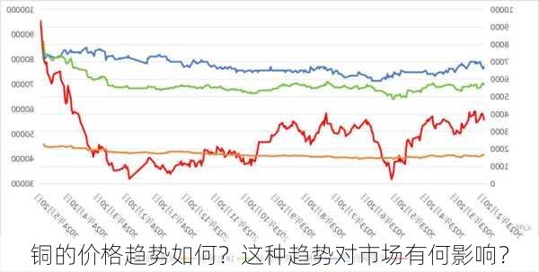 铜的价格趋势如何？这种趋势对市场有何影响？