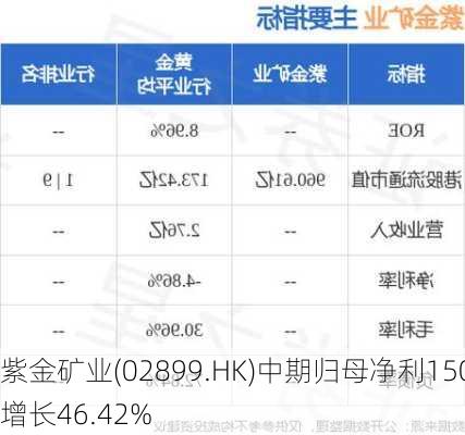 紫金矿业(02899.HK)中期归母净利150.84亿元 同
增长46.42%