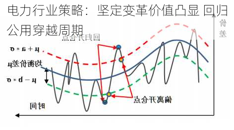 电力行业策略：坚定变革价值凸显 回归公用穿越周期