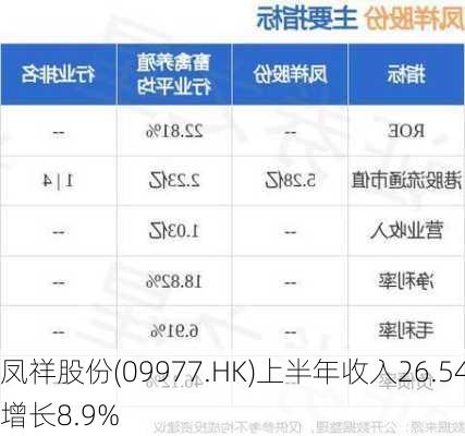 凤祥股份(09977.HK)上半年收入26.54亿元 同
增长8.9%