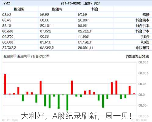 大利好，A股纪录刷新，周一见！