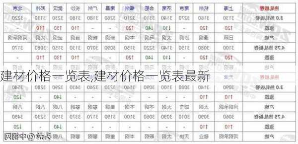 建材价格一览表,建材价格一览表最新