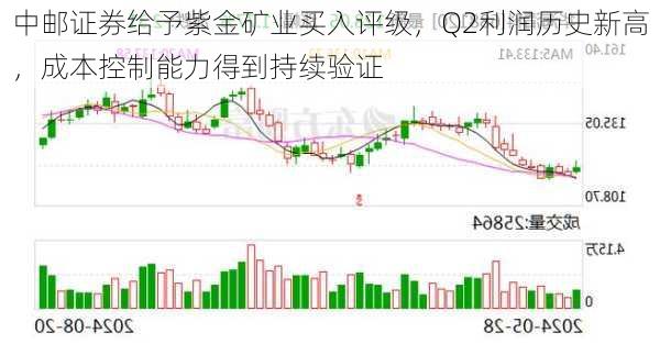 中邮证券给予紫金矿业买入评级，Q2利润历史新高，成本控制能力得到持续验证