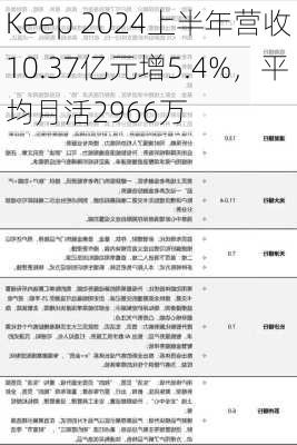 Keep 2024上半年营收10.37亿元增5.4%，平均月活2966万