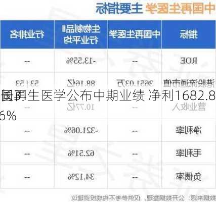 中国再生医学公布中期业绩 净利1682.8万
元同
增长31.86%