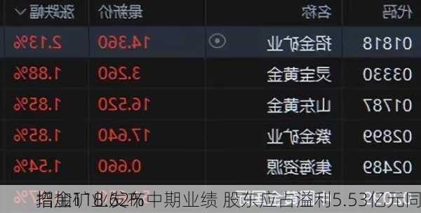 招金矿业发布中期业绩 股东应占溢利5.53亿元同
增加118.62%