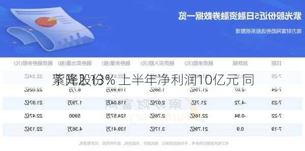 紫光股份：上半年净利润10亿元 同
下降2.13%