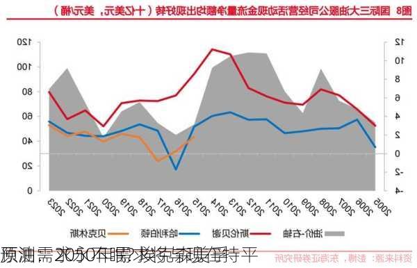 原油需求永不眠? 埃克森美孚
预测：2050年需求将与现在持平