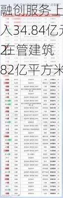 融创服务上半年收入34.84亿元 在管建筑
2.82亿平方米