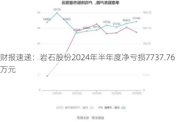 财报速递：岩石股份2024年半年度净亏损7737.76万元