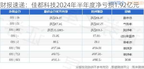 财报速递：佳都科技2024年半年度净亏损1.92亿元