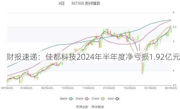 财报速递：佳都科技2024年半年度净亏损1.92亿元