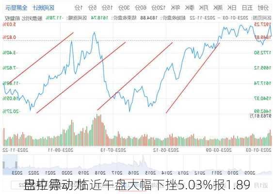 巴拉德动力
盘中异动 临近午盘大幅下挫5.03%报1.89
