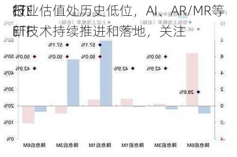 ETF
报：
行业估值处历史低位，AI、AR/MR等新技术持续推进和落地，关注
ETF