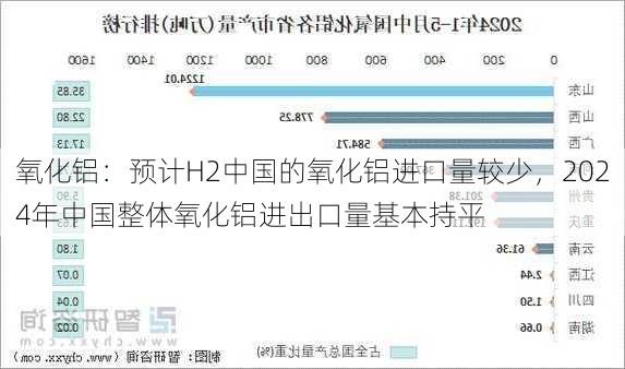 氧化铝：预计H2中国的氧化铝进口量较少，2024年中国整体氧化铝进出口量基本持平