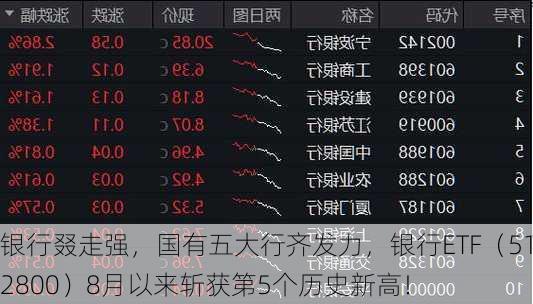 银行叕走强，国有五大行齐发力，银行ETF（512800）8月以来斩获第5个历史新高！