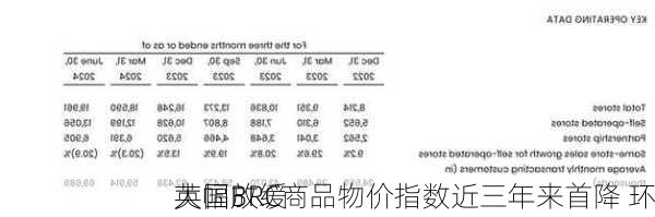 英国BRC商品物价指数近三年来首降 环
大幅放缓