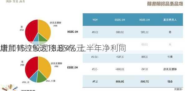 康师傅控股现涨超4% 上半年净利同
增加15.1%达18.85亿元