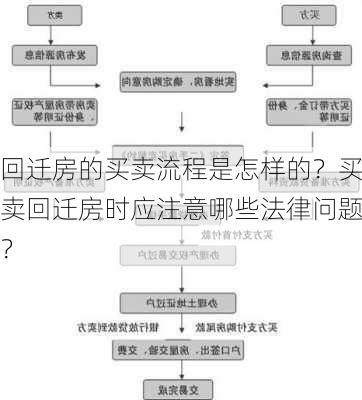 回迁房的买卖流程是怎样的？买卖回迁房时应注意哪些法律问题？