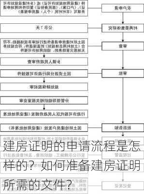 建房证明的申请流程是怎样的？如何准备建房证明所需的文件？