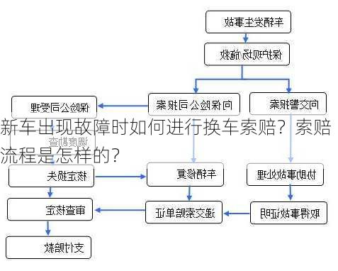 新车出现故障时如何进行换车索赔？索赔流程是怎样的？