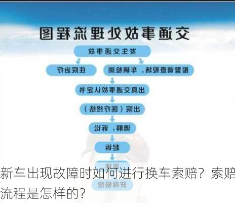 新车出现故障时如何进行换车索赔？索赔流程是怎样的？