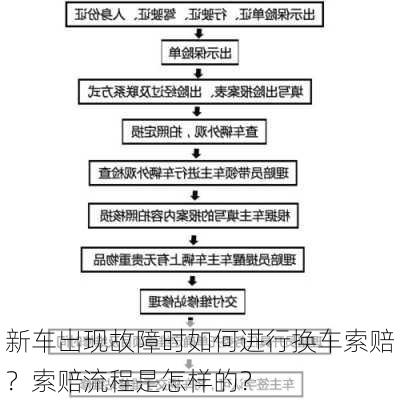 新车出现故障时如何进行换车索赔？索赔流程是怎样的？