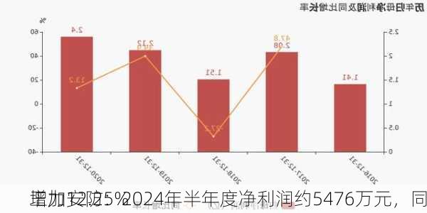 王力安防：2024年半年度净利润约5476万元，同
增加12.25%