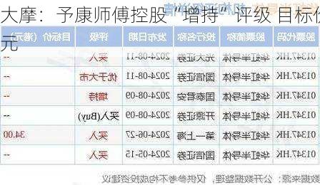 大摩：予康师傅控股“增持”评级 目标价11
元