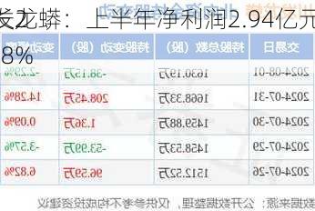 川发龙蟒：上半年净利润2.94亿元 同
增长26.68%