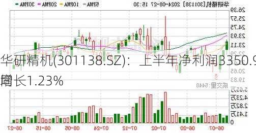 华研精机(301138.SZ)：上半年净利润3350.96万元，同
增长1.23%