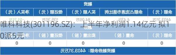 唯科科技(301196.SZ)：上半年净利润1.14亿元 拟10派5元