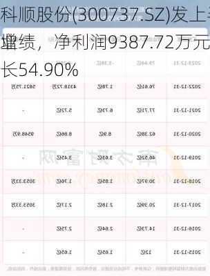 科顺股份(300737.SZ)发上半年业绩，净利润9387.72万元，同
增长54.90%