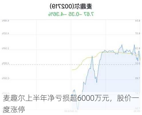 麦趣尔上半年净亏损超6000万元，股价一度涨停