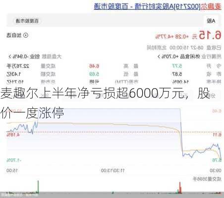 麦趣尔上半年净亏损超6000万元，股价一度涨停