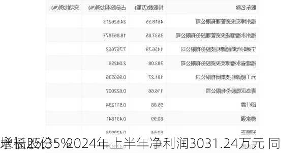 永福股份：2024年上半年净利润3031.24万元 同
增长25.35%