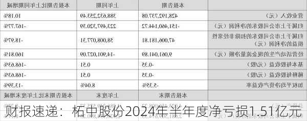 财报速递：柘中股份2024年半年度净亏损1.51亿元