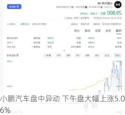 小鹏汽车盘中异动 下午盘大幅上涨5.06%