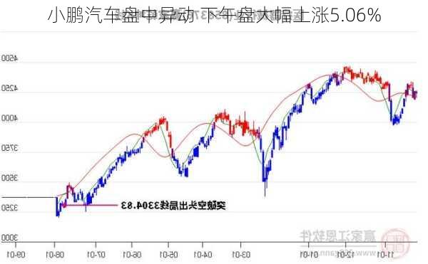 小鹏汽车盘中异动 下午盘大幅上涨5.06%