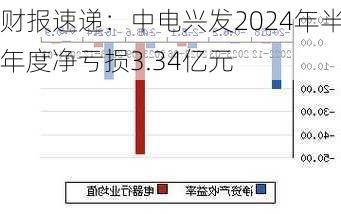 财报速递：中电兴发2024年半年度净亏损3.34亿元