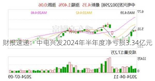 财报速递：中电兴发2024年半年度净亏损3.34亿元