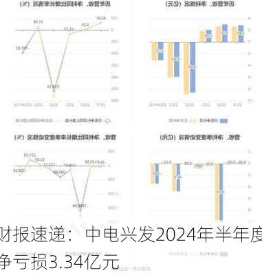 财报速递：中电兴发2024年半年度净亏损3.34亿元