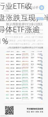 
行业ETF收盘涨跌互现，半导体ETF涨逾1%