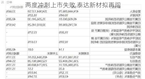 两度冲刺上市失败 泰达新材拟再闯
