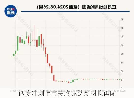 两度冲刺上市失败 泰达新材拟再闯
